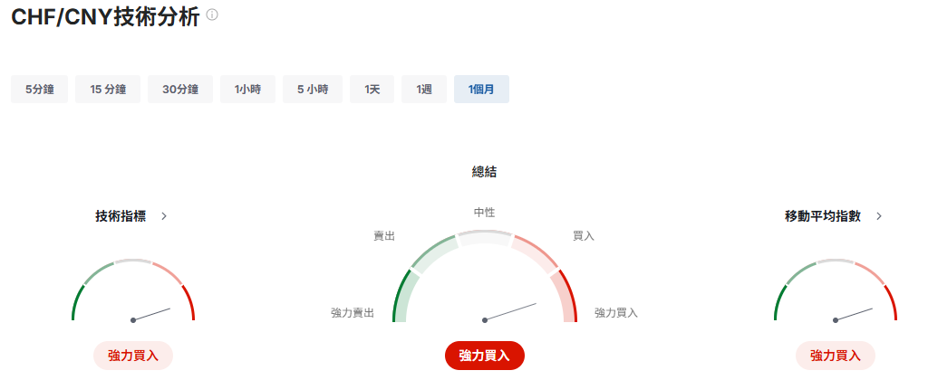 瑞士法郎對人民幣匯率預測