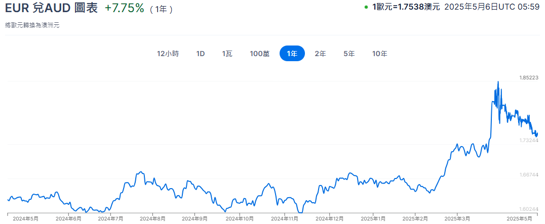 歐元兌澳大利亞元匯率