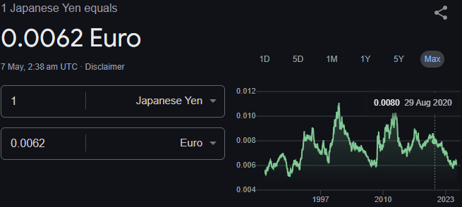 Yen to Euro Current Exchange Rate