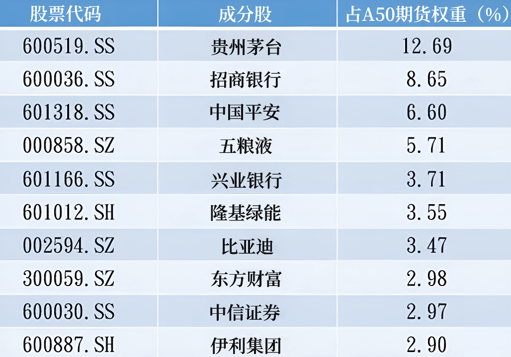 A50期货成分股