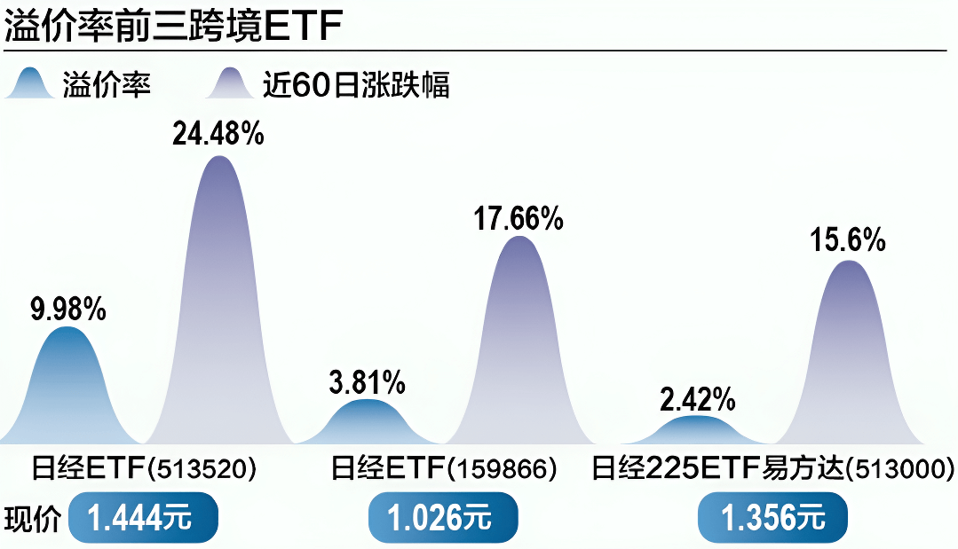 日经指数ETF溢价率