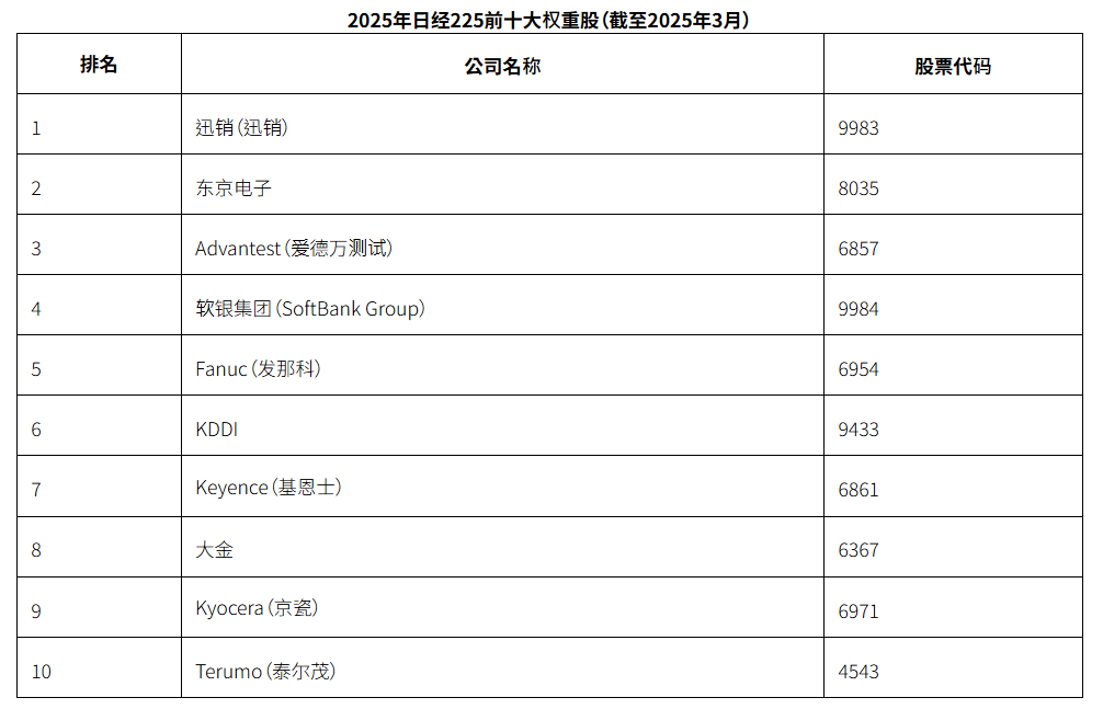 日经指数2025前十大权重股