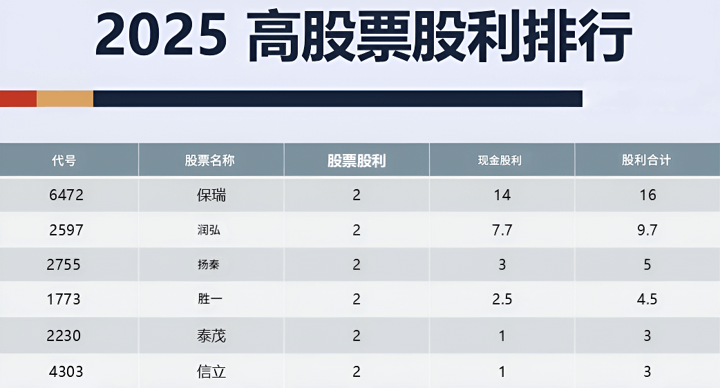 盈余配股（2025高股票股利排行）