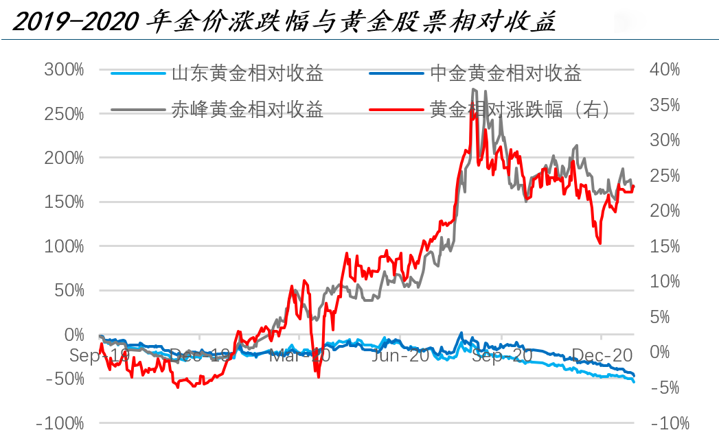 黄金股票相对收益
