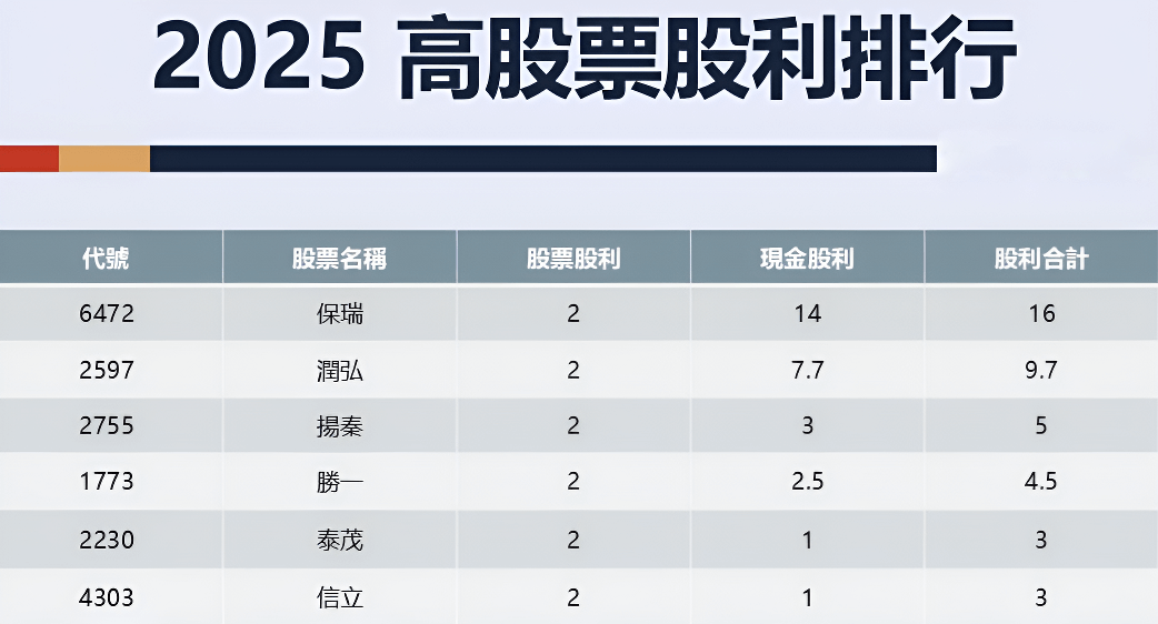 盈餘配股（2025高股票股利排行）