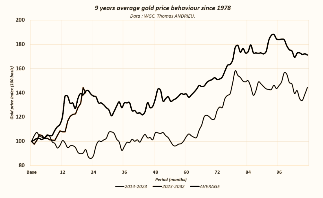 9 Years Average Gold Price Behaviour Since 1978 - EBC