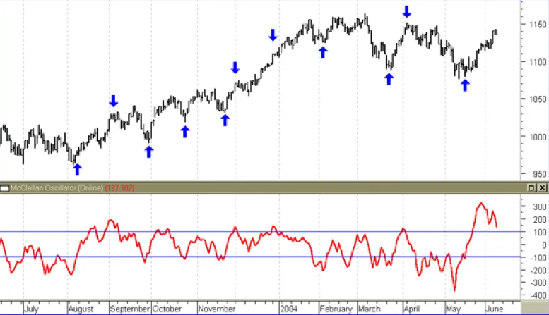 What Is the McClellan Oscillator