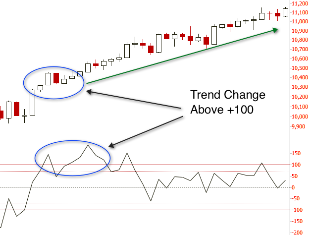 McClellan Oscillator