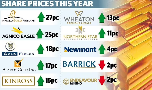 Best Gold Mining Stocks