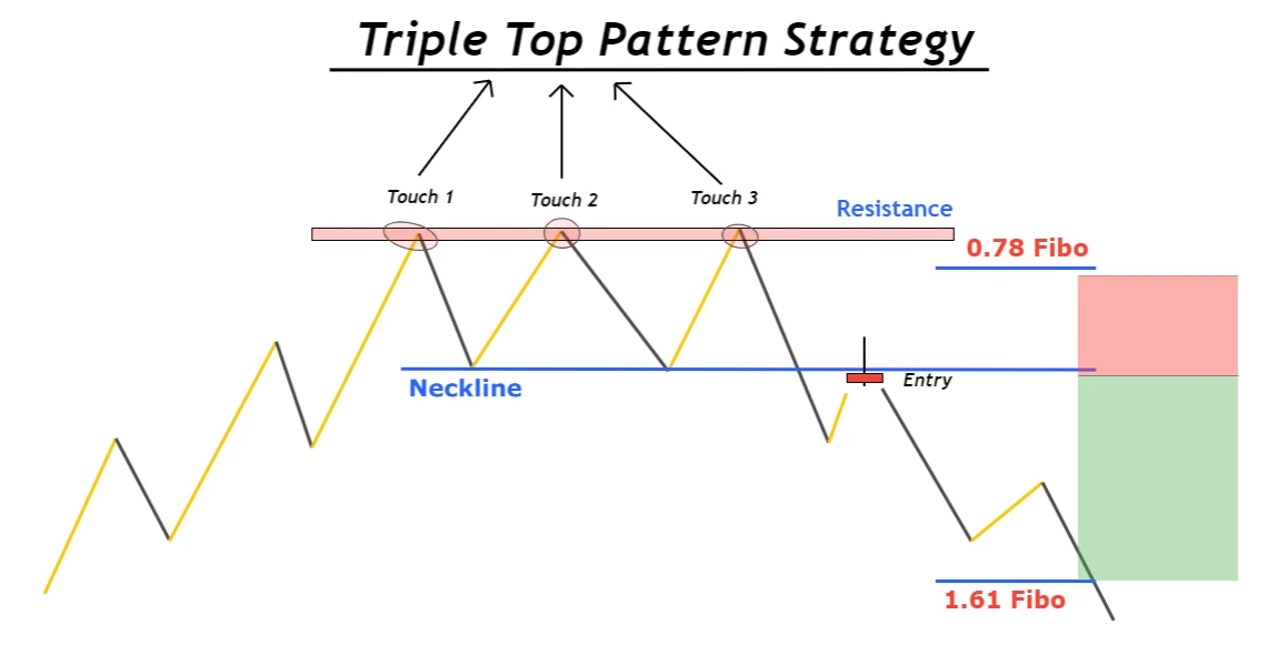 What Is a Triple Top Pattern