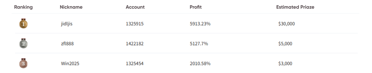 Real-time Ranking