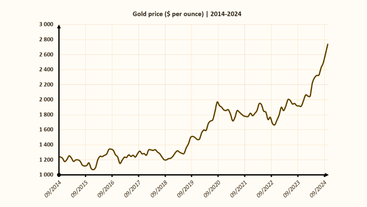 Gold Price Per Ounce over 2014-2024 - EBC