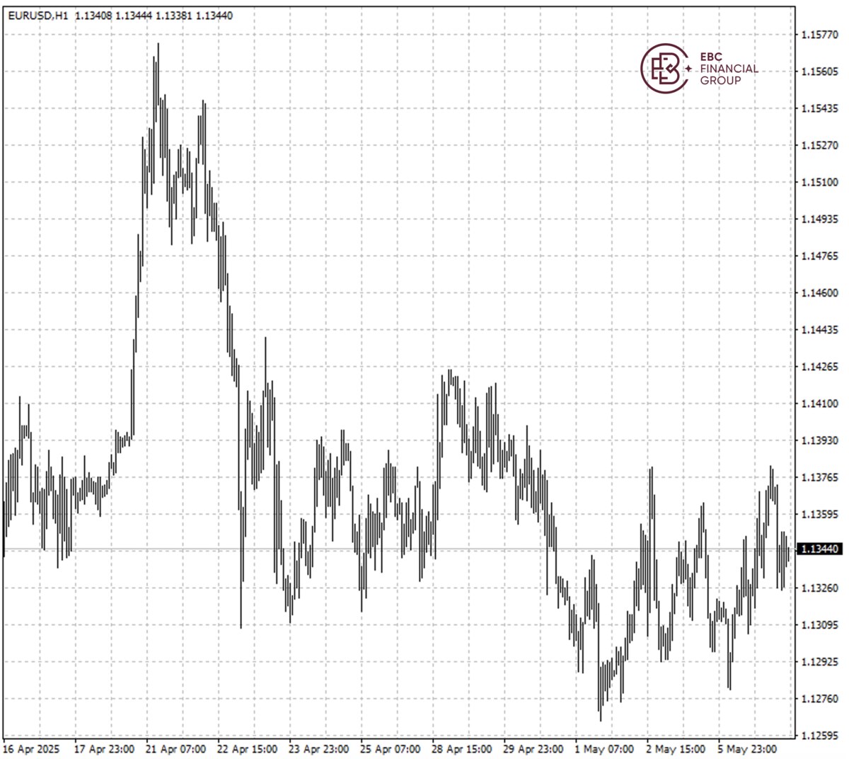 EURUSD