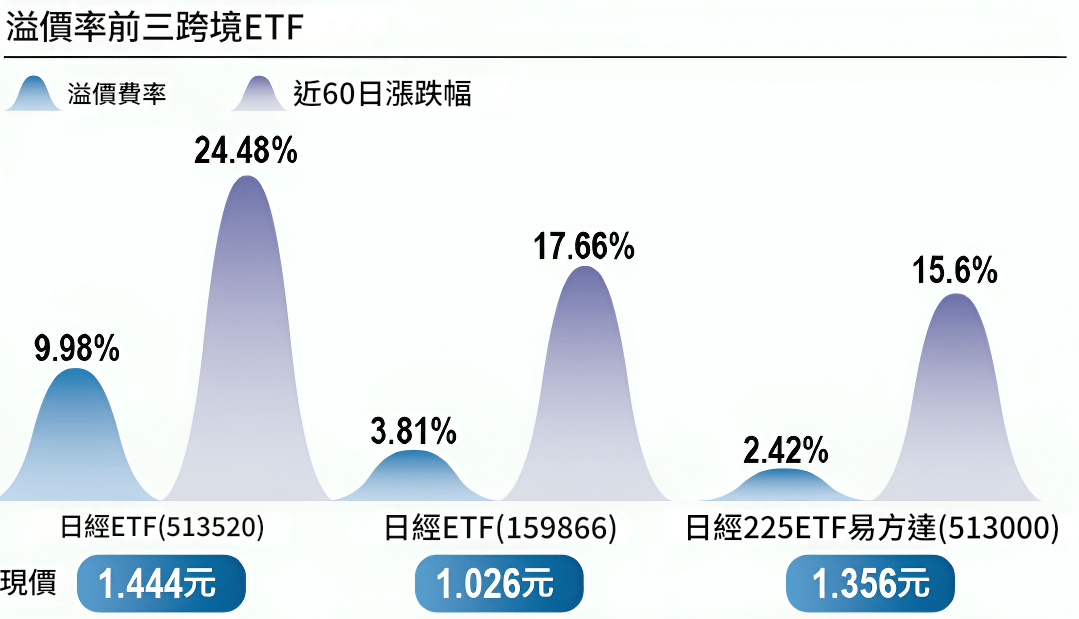 日經指數ETF溢價率