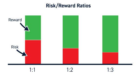 What Is the Risk-Reward Ratio