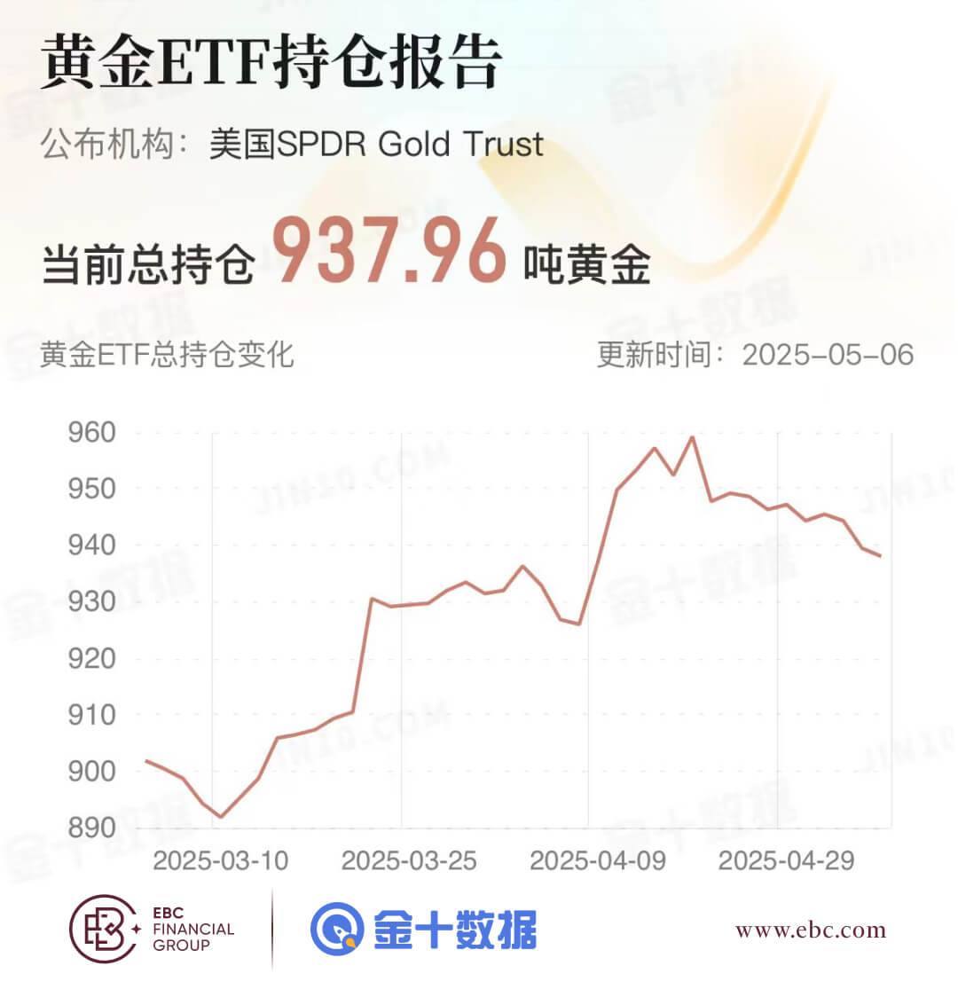 黄金ETF持仓报告