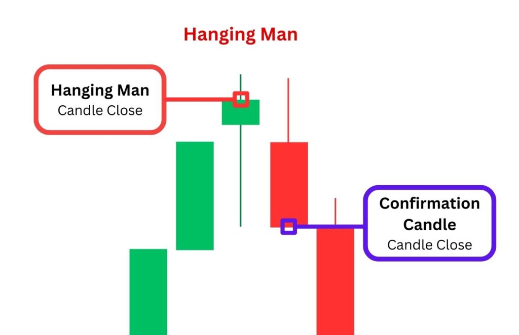 Hanging Man Candlestick Pattern