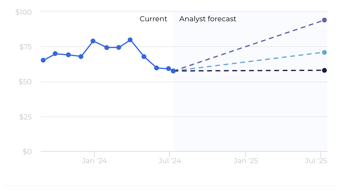 CVS Stock Forecast 2025