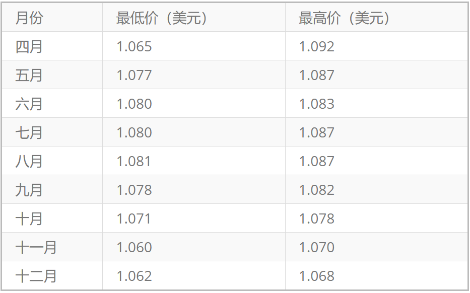 欧元兑美元2025年价格预测