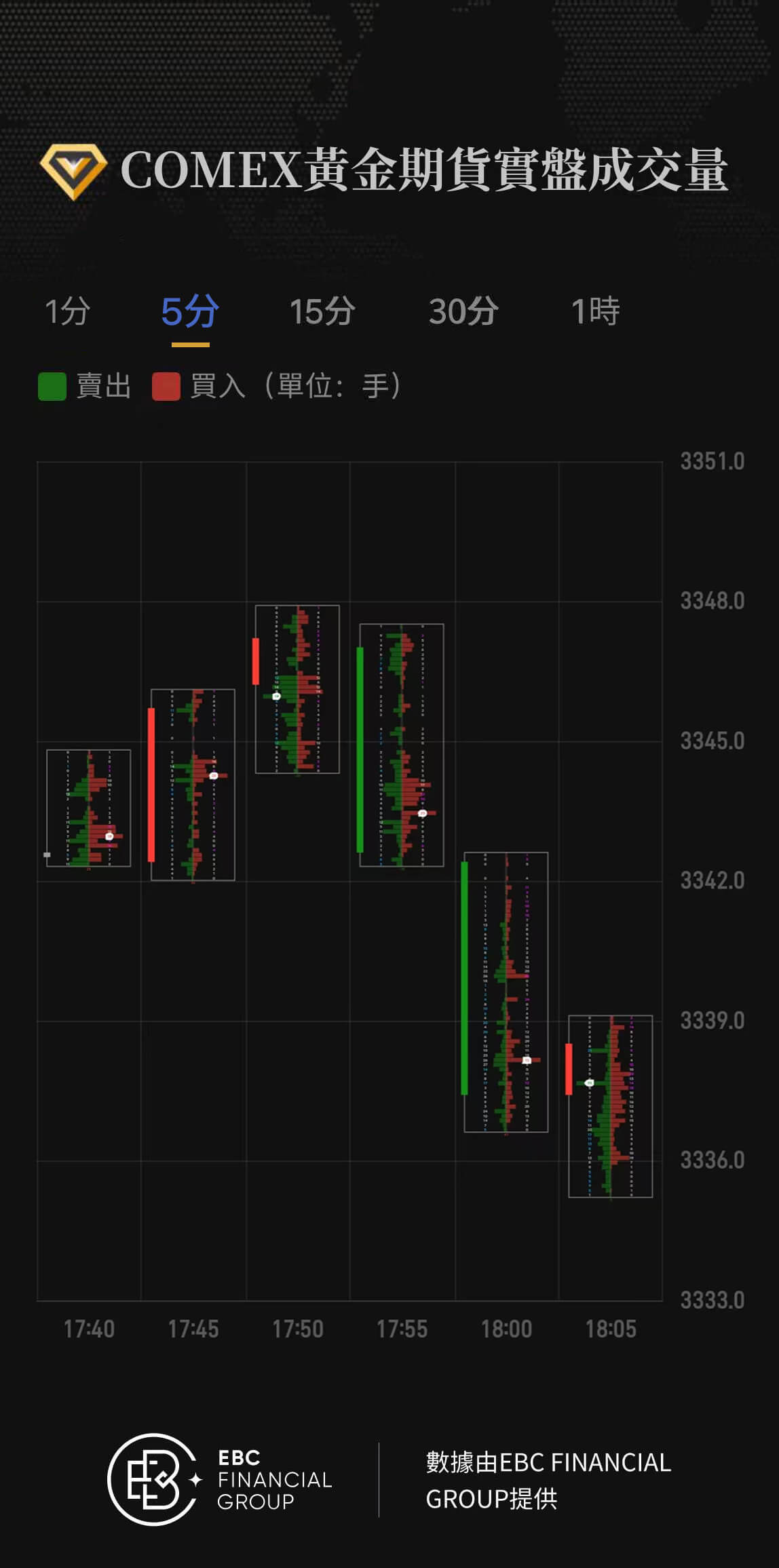 COMEX黃金期貨實盤成交量