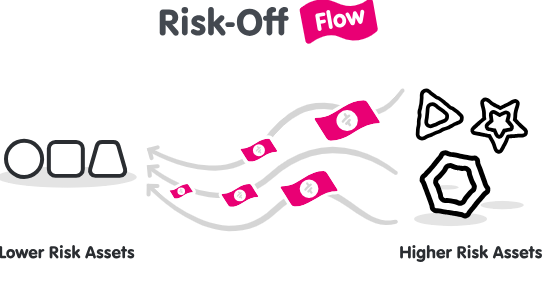 Risk Off Meaning