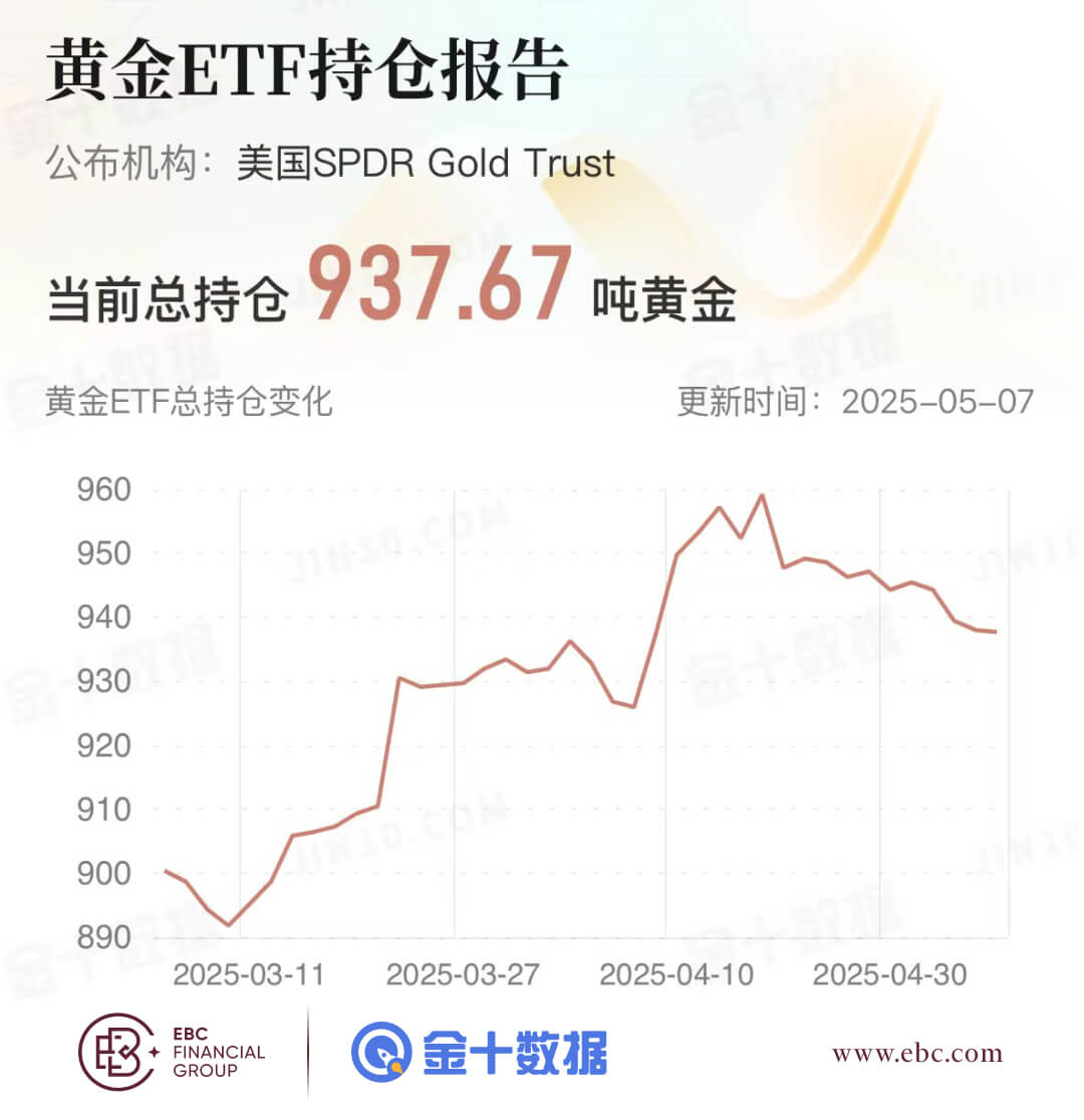黄金ETF持仓报告