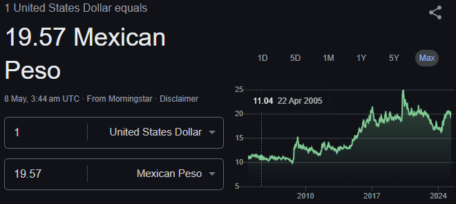 Dollar to Mexican Peso Exchange Rate 2025