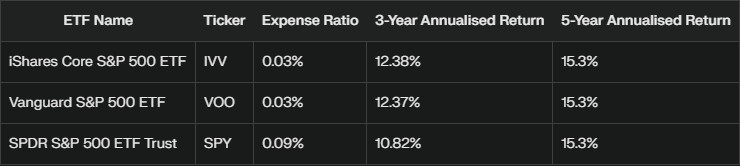 Which are the Best S&P 500 ETFs to buy