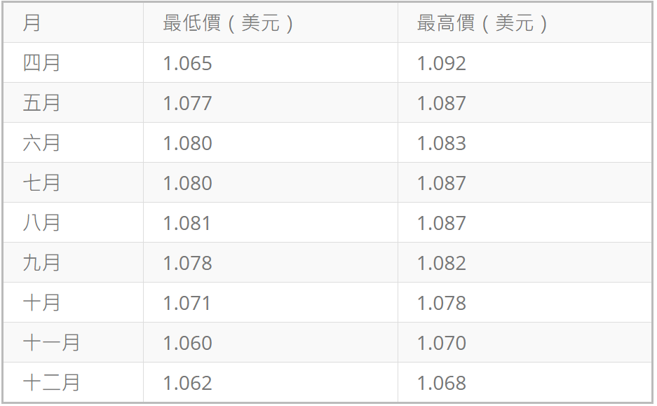 歐元兌美元2025年價格預測