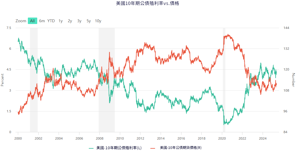 美債殖利率與美債價格