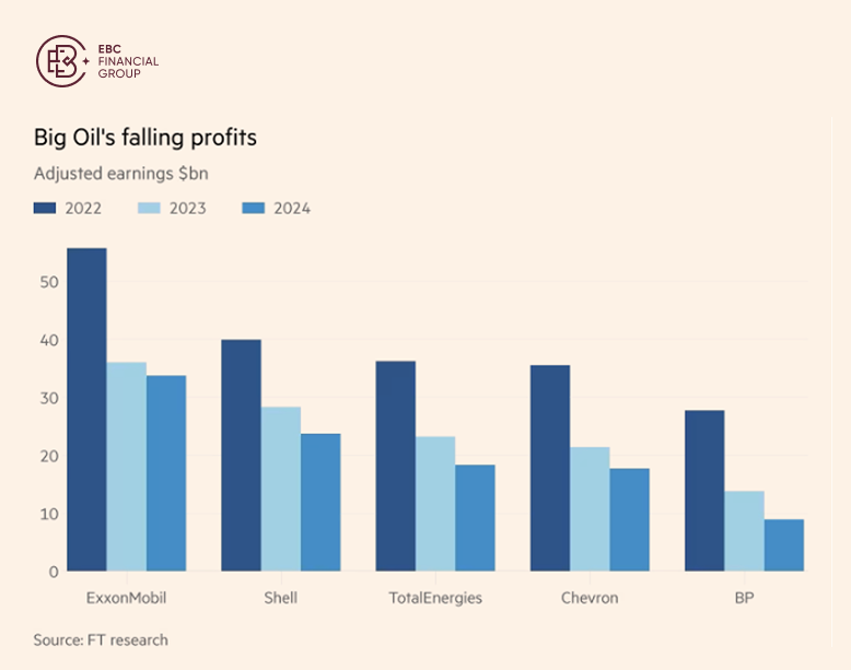 Big Oi's falling profits