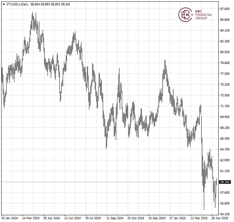 XTIUSD