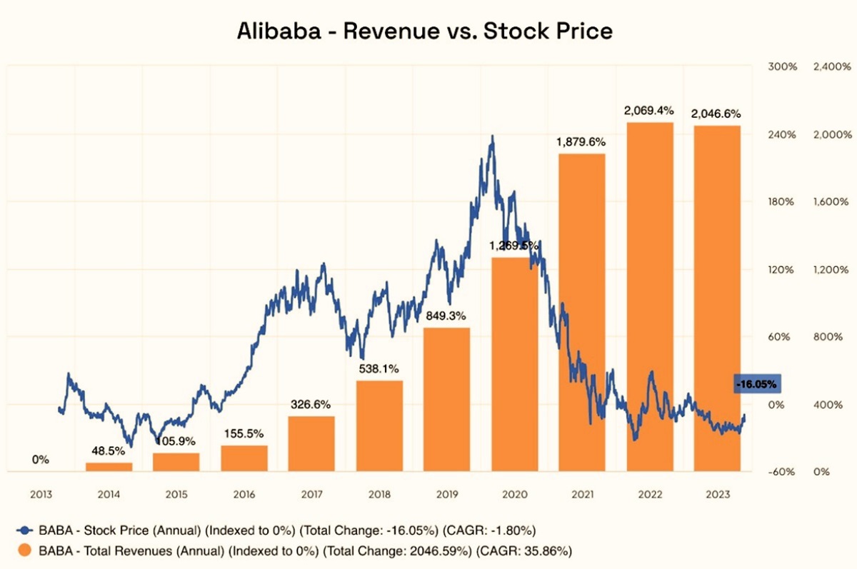 Alibaba - Revenue vs. Stock Price Between 2013 and 2023 - EBC