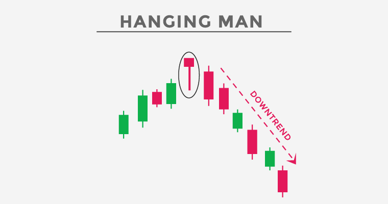Hanging Man Candle Pattern