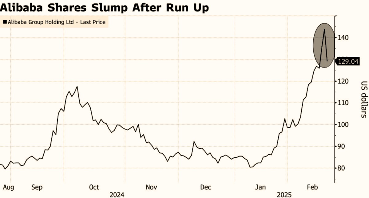 Alibaba Latest Stock Price - EBC
