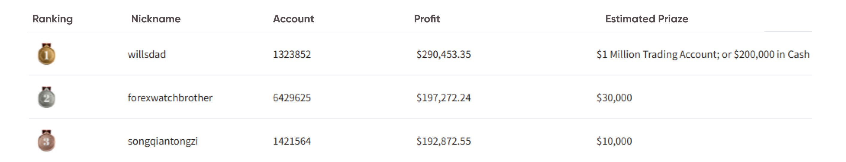 Real-time Ranking