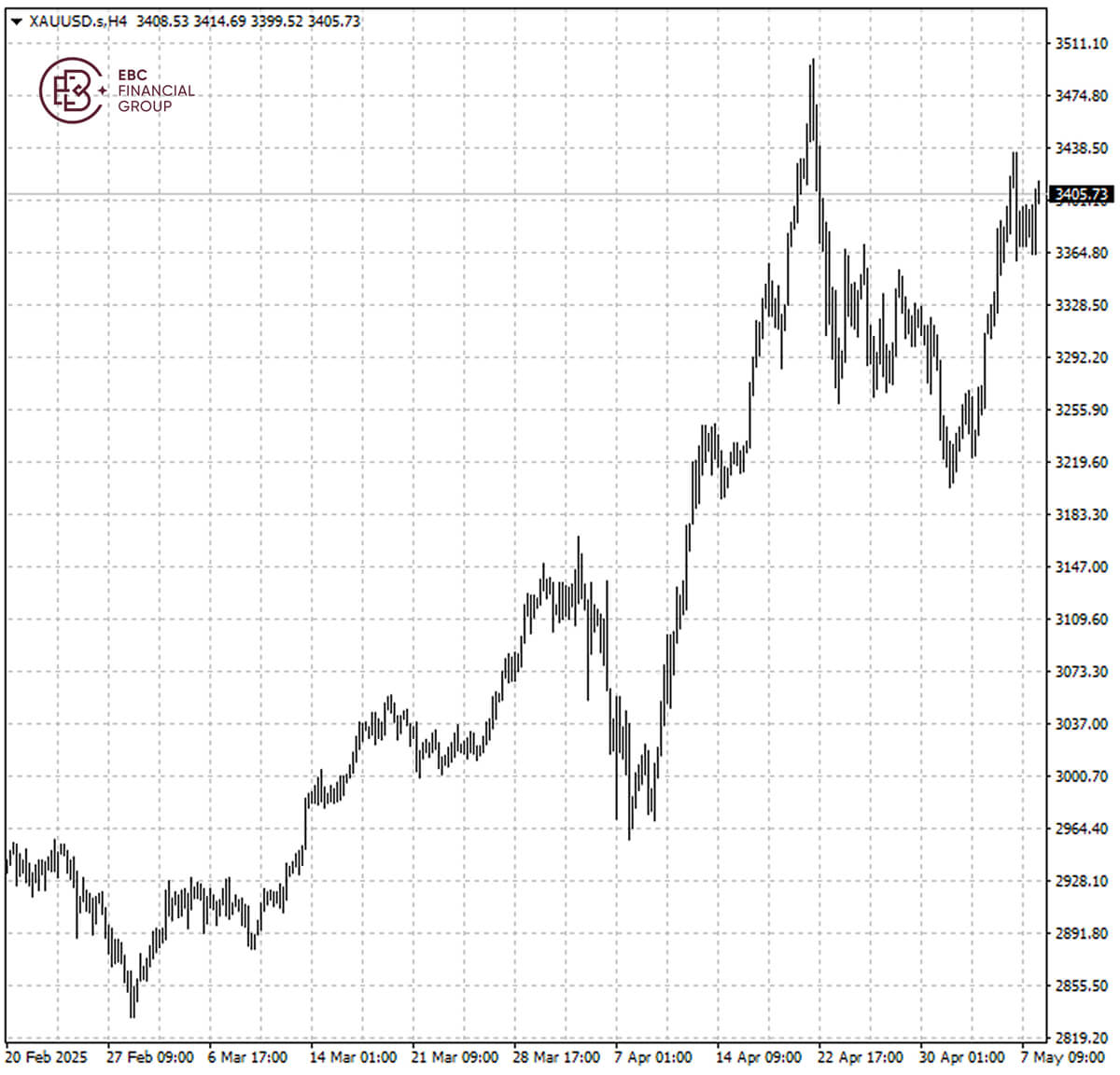 XAUUSD