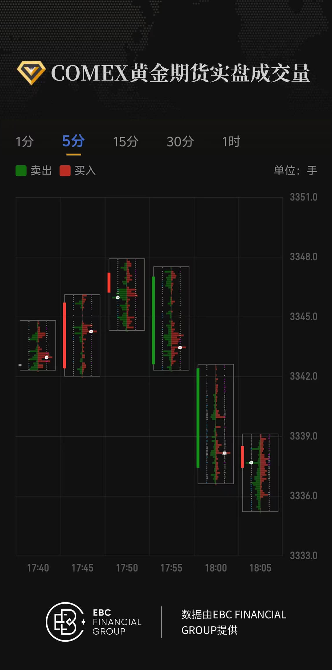COMEX黄金期货实盘成交量