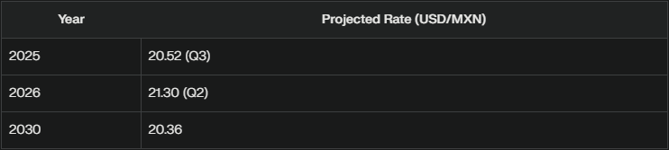 Dollar to Peso Forecast