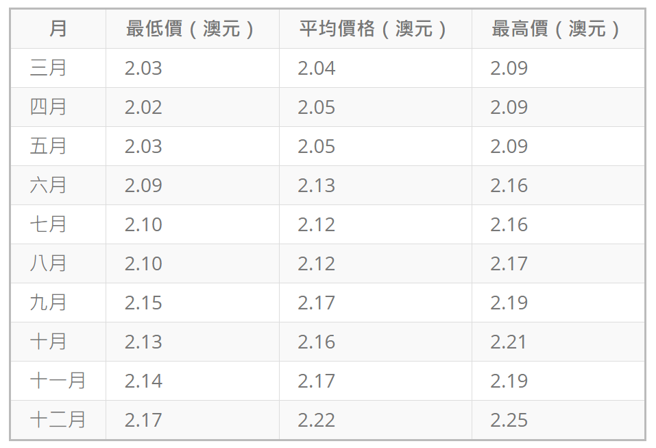 澳元2025價格預測