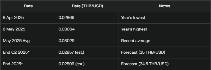 Baht to USD Forecast 2025