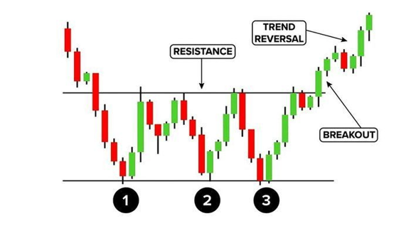 Triple Bottom Pattern