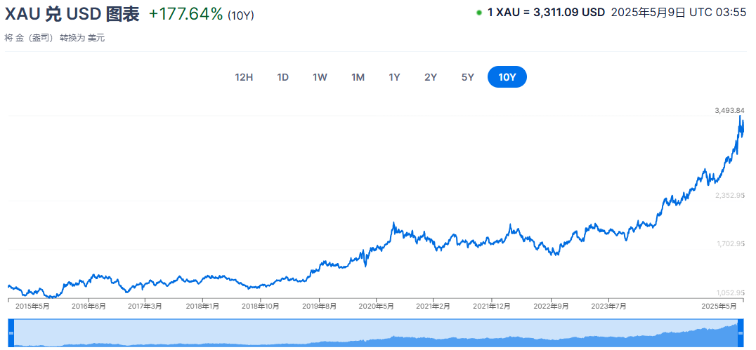 黄金美元十年走势图