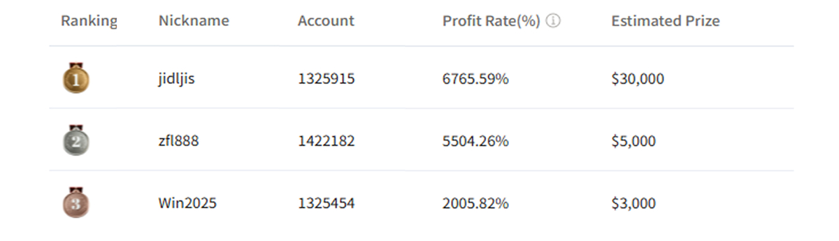 Real-time Ranking