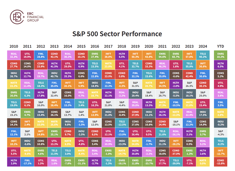 S&P 500 Sector Performance