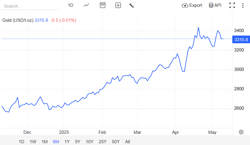 Gold Price 2025
