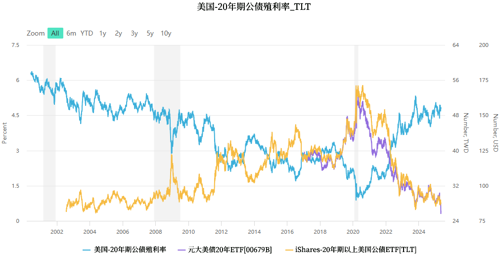 美债殖利率20年