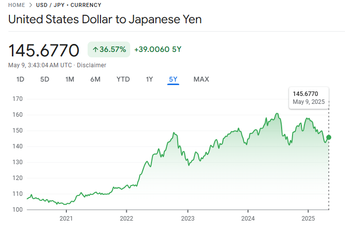 Dollar to Yen Exchange Rate 2025