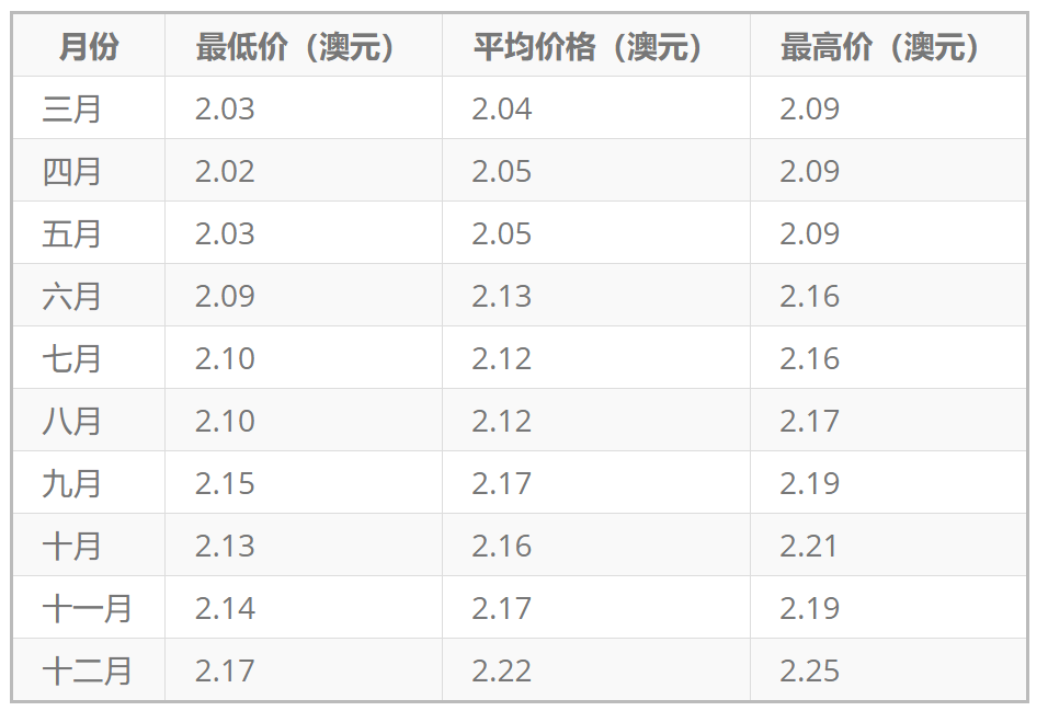 澳元2025价格预测