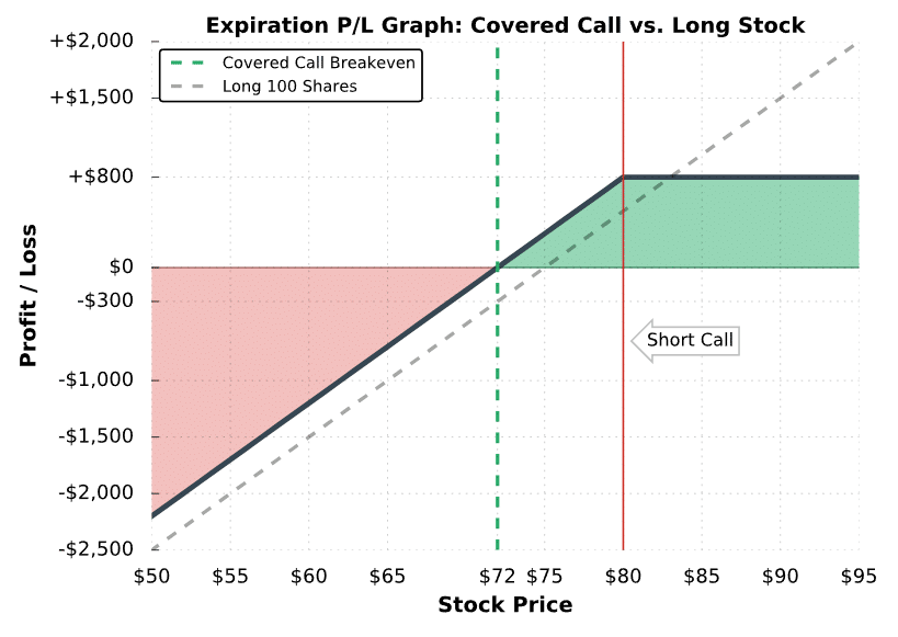 What is a Covered Call